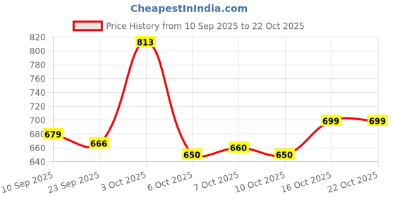 flipkart.com mirchi fashion Printed, Striped Leheria Chiffon, Georgette Saree mirchi fashion Price History Graph from 10 Sep 2025 to 21 Oct 2025