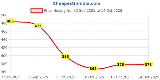 flipkart.com mirchi fashion Printed, Striped Leheria Chiffon, Georgette Saree mirchi fashion Price History Graph from 3 Sep 2025 to 13 Oct 2025
