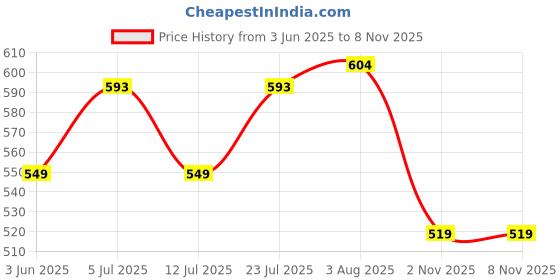 flipkart.com mirchi fashion Printed, Striped Leheria Georgette Saree mirchi fashion Price History Graph from 3 Jun 2025 to 8 Nov 2025