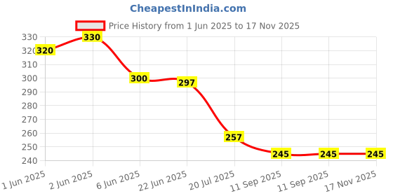 flipkart.com balloon&you Printed Surprise Happy Anniversary Decoration With White Net Curtain For Husband/Wife Balloon balloon&you Price History Graph from 1 Jun 2025 to 17 Nov 2025