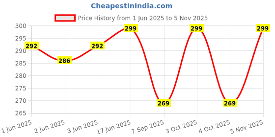 flipkart.com jmt wear Printed Swimming Costume For Men Swimsuit for Men & Boys Printed Men Trunk Green, Black Swimsuit jmt wear Price History Graph from 1 Jun 2025 to 5 Nov 2025