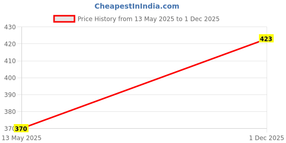 flipkart.com draxstar trends Printed Swimming Men Shorts Printed Men Swim Bottom Multicolor Swimsuit draxstar trends Price History Graph from 13 May 2025 to 1 Dec 2025
