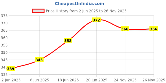 flipkart.com jmt wear Printed Swimming Trunk Shorts For Men Swimsuit For Men Printed Men Trunk Yellow Swimsuit jmt wear Price History Graph from 2 Jun 2025 to 26 Nov 2025