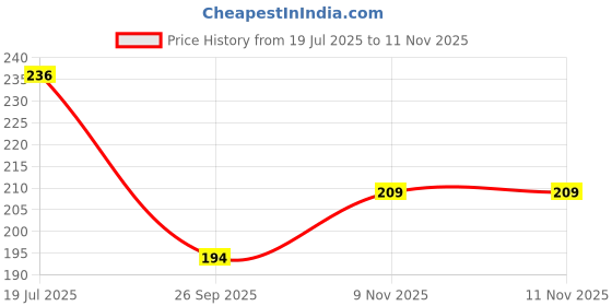 flipkart.com asmi collections Printed Tea Food Quotes Funny & Intellectual Fridge Magnet Pack of 5 asmi collections Price History Graph from 19 Jul 2025 to 9 Nov 2025