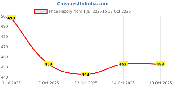 flipkart.com samah Printed, Temple Border Bollywood Georgette Saree samah Price History Graph from 1 Jul 2025 to 18 Oct 2025