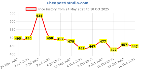flipkart.com avantika fashion Printed, Temple Border, Woven, Embellished, Solid/Plain Banarasi Art Silk, Cotton Silk Saree avantika fashion Price History Graph from 24 May 2025 to 18 Oct 2025