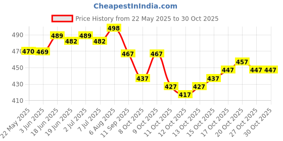 flipkart.com avantika fashion Printed, Temple Border, Woven, Embellished, Solid/Plain Banarasi Art Silk, Cotton Silk Saree avantika fashion Price History Graph from 22 May 2025 to 30 Oct 2025