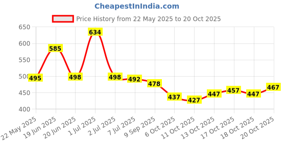 flipkart.com avantika fashion Printed, Temple Border, Woven, Embellished, Solid/Plain Banarasi Art Silk, Cotton Silk Saree avantika fashion Price History Graph from 22 May 2025 to 20 Oct 2025