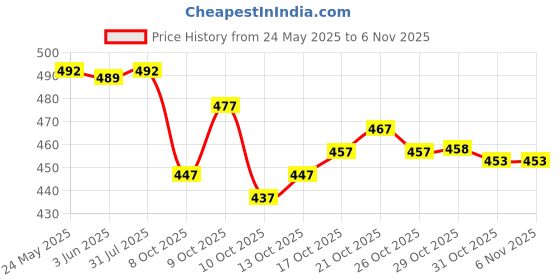 flipkart.com avantika fashion Printed, Temple Border, Woven, Embellished, Solid/Plain Banarasi Art Silk, Cotton Silk Saree avantika fashion Price History Graph from 24 May 2025 to 6 Nov 2025