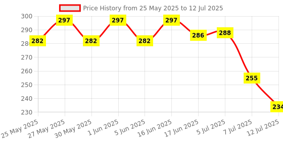 flipkart.com party midlinkerz Printed Tent Romantic Canopy Decoration kit With White Net and Led Light Balloon party midlinkerz Price History Graph from 25 May 2025 to 12 Jul 2025