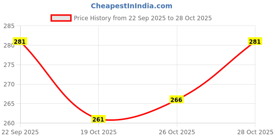 flipkart.com kidos Printed Theme 1st Birthday DIY Decoration Item Kit For Girls Balloon kidos Price History Graph from 22 Sep 2025 to 28 Oct 2025