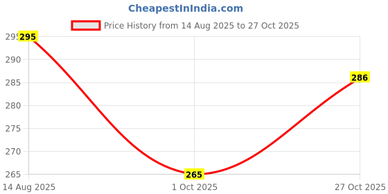 flipkart.com toyuniverse Printed Transformer BumbleBee theme Foil balloon set for birthday party decoration Balloon toyuniverse Price History Graph from 14 Aug 2025 to 27 Oct 2025