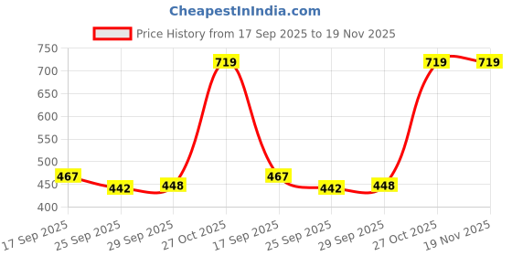 flipkart.com craftwaft printed Transparent Cellophane Sheets Pack of 100 Large 20X30 Inch For Gift Packing, Baskets Hampers, Flowers Bunch Wrapping Gift Wrapper craftwaft Price History Graph from 17 Sep 2025 to 19 Nov 2025