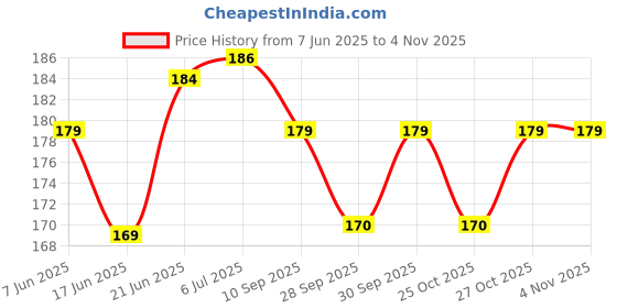 flipkart.com craftwaft Printed Transparent Cellophane Sheets Pack of 20 Large 20X30 Inch For Gift Packing, Baskets Hampers, Flowers Bunch Wrapping Gift Wrapper craftwaft Price History Graph from 7 Jun 2025 to 2 Nov 2025