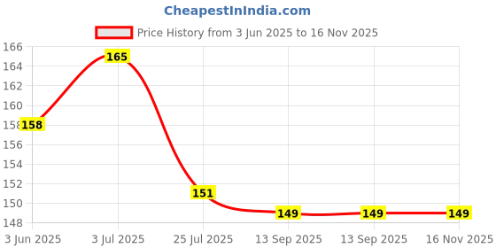 flipkart.com party breeze Printed valentine day i love u theme decorations combo kit set items Balloon party breeze Price History Graph from 3 Jun 2025 to 15 Nov 2025