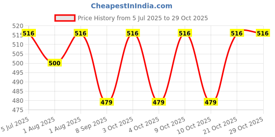 flipkart.com begmean Printed Velvet Learning Baby Pillow Breast Support Cushion begmean Price History Graph from 5 Jul 2025 to 29 Oct 2025