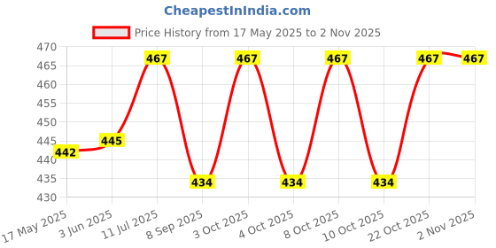 flipkart.com khatola enterprises Printed velvet suitable for making Blouse,Skirts,overcoat,Blazers,Cushions, Curtain Fabric khatola enterprises Price History Graph from 17 May 2025 to 2 Nov 2025