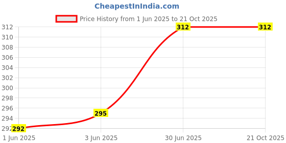 flipkart.com flyer Printed Viscose, Cotton Viscose Blend Women Pink Stole, Scarf, Fancy Scarf flyer Price History Graph from 1 Jun 2025 to 21 Oct 2025