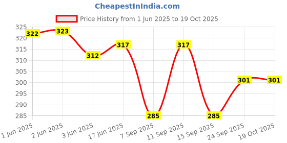 flipkart.com chandwasia Printed Viscose Men Beige Fancy Scarf, Scarf, Stole chandwasia Price History Graph from 1 Jun 2025 to 18 Oct 2025