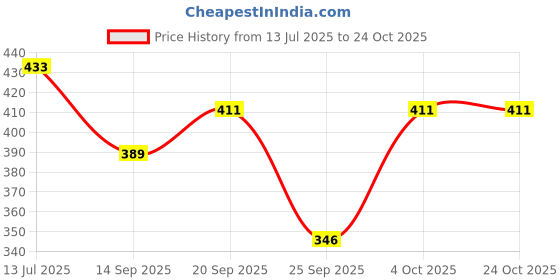 flipkart.com chandwasia Printed Viscose, Rayon, Jacquard, Pashmina Women Purple Scarf, Fancy Scarf, Stole chandwasia Price History Graph from 13 Jul 2025 to 23 Oct 2025