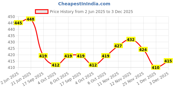 flipkart.com seakart Printed Viscose Rayon Stitched Anarkali Gown seakart Price History Graph from 2 Jun 2025 to 3 Dec 2025