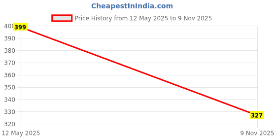 flipkart.com ganpati traders Printed Viscose Rayon Stitched Anarkali Gown ganpati traders Price History Graph from 12 May 2025 to 9 Nov 2025