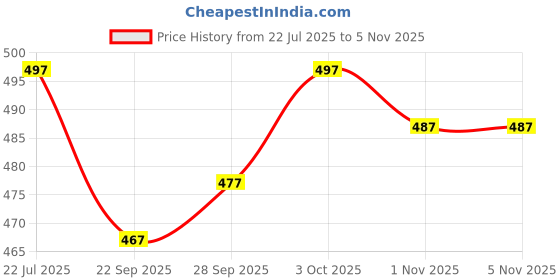 flipkart.com dhruvfashion Printed Viscose Rayon Stitched Anarkali Gown dhruvfashion Price History Graph from 22 Jul 2025 to 4 Nov 2025