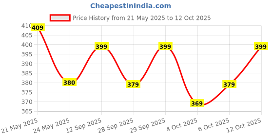 flipkart.com fk fashion Printed Viscose Rayon Stitched Anarkali Gown fk fashion Price History Graph from 21 May 2025 to 12 Oct 2025