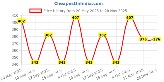 flipkart.com well style Printed Viscose Rayon Stitched Anarkali Gown well style Price History Graph from 20 May 2025 to 28 Nov 2025