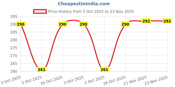 flipkart.com hirday creation Printed Viscose Rayon Stitched Anarkali Gown hirday creation Price History Graph from 3 Oct 2025 to 23 Nov 2025