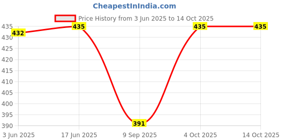 flipkart.com kirnya Printed Viscose Rayon Stitched Anarkali Gown kirnya Price History Graph from 3 Jun 2025 to 13 Oct 2025