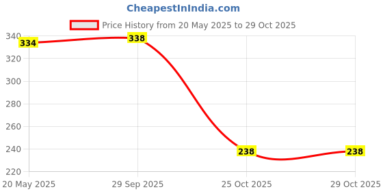 flipkart.com adhirajfashion Printed Viscose Rayon Stitched Anarkali Gown adhirajfashion Price History Graph from 20 May 2025 to 29 Oct 2025