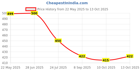 flipkart.com seakart Printed Viscose Rayon Stitched Anarkali Gown seakart Price History Graph from 22 May 2025 to 13 Oct 2025