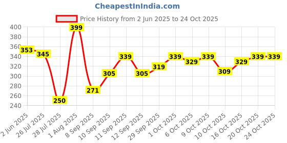 flipkart.com ganpati traders Printed Viscose Rayon Stitched Anarkali Gown ganpati traders Price History Graph from 2 Jun 2025 to 24 Oct 2025