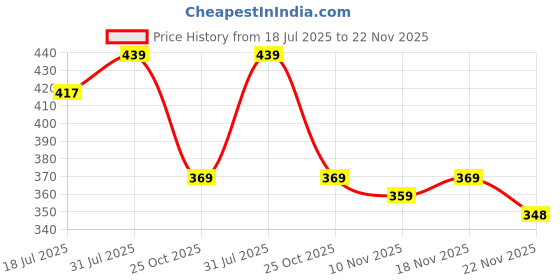 flipkart.com luminary Printed Viscose Rayon Stitched Anarkali Gown luminary Price History Graph from 18 Jul 2025 to 18 Nov 2025