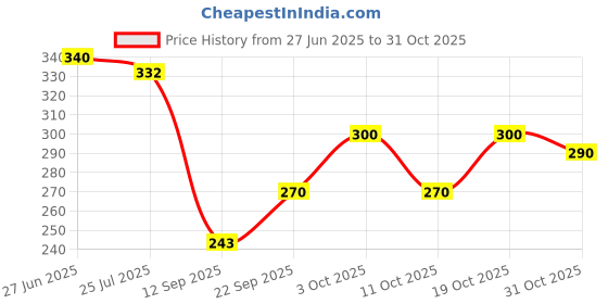 flipkart.com poojaclothing Printed Viscose Rayon Stitched Anarkali Gown poojaclothing Price History Graph from 27 Jun 2025 to 31 Oct 2025