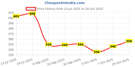 flipkart.com auriprx fashion Printed Viscose Rayon Stitched Anarkali Gown auriprx fashion Price History Graph from 23 Jul 2025 to 20 Oct 2025