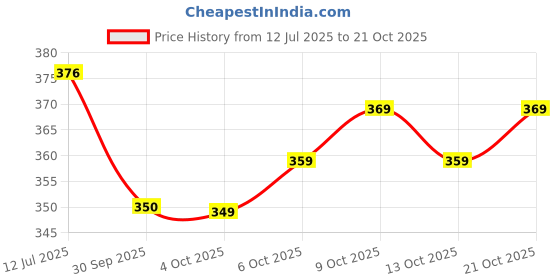 flipkart.com auriprx fashion Printed Viscose Rayon Stitched Anarkali Gown auriprx fashion Price History Graph from 12 Jul 2025 to 21 Oct 2025