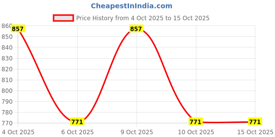 flipkart.com iklo Printed Viscose Rayon Stitched Anarkali Gown iklo Price History Graph from 4 Oct 2025 to 15 Oct 2025