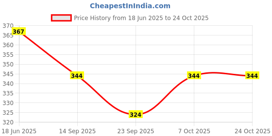 flipkart.com satveer fashion Printed Viscose Rayon Stitched Anarkali Gown satveer fashion Price History Graph from 18 Jun 2025 to 22 Oct 2025