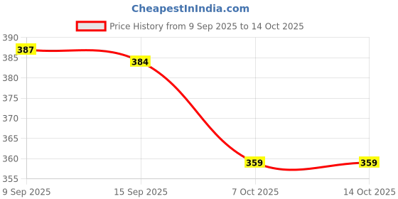 flipkart.com kamayra Printed Viscose Rayon Stitched Anarkali Gown kamayra Price History Graph from 9 Sep 2025 to 14 Oct 2025