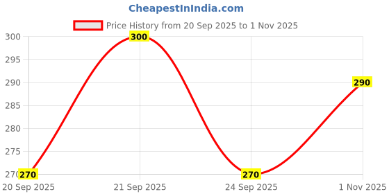 flipkart.com poojaclothing Printed Viscose Rayon Stitched Anarkali Gown poojaclothing Price History Graph from 20 Sep 2025 to 1 Nov 2025