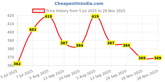 flipkart.com kamayra Printed Viscose Rayon Stitched Anarkali Gown kamayra Price History Graph from 5 Jul 2025 to 27 Nov 2025