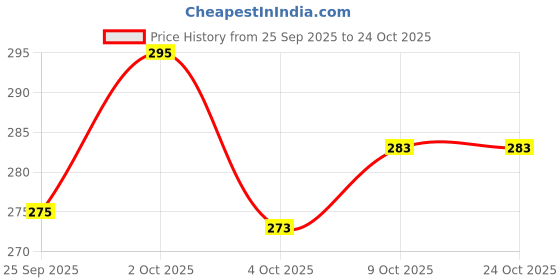 flipkart.com gmn fashions Printed Viscose Rayon Stitched Anarkali Gown gmn fashions Price History Graph from 25 Sep 2025 to 24 Oct 2025