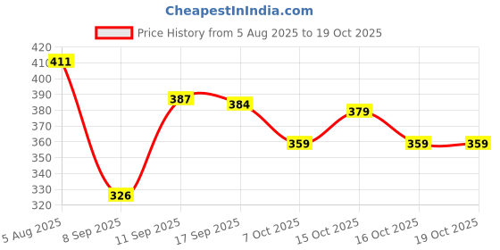 flipkart.com kamayra Printed Viscose Rayon Stitched Anarkali Gown kamayra Price History Graph from 5 Aug 2025 to 18 Oct 2025