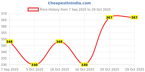 flipkart.com manvi enterprises Printed Viscose Rayon Stitched Anarkali Gown manvi enterprises Price History Graph from 7 Sep 2025 to 28 Oct 2025