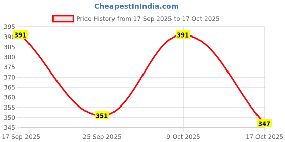 flipkart.com yzti Printed Viscose Rayon Stitched Anarkali Gown yzti Price History Graph from 17 Sep 2025 to 17 Oct 2025