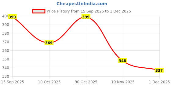 flipkart.com the nayahikas Printed Viscose Rayon Stitched Anarkali Gown the nayahikas Price History Graph from 15 Sep 2025 to 1 Dec 2025