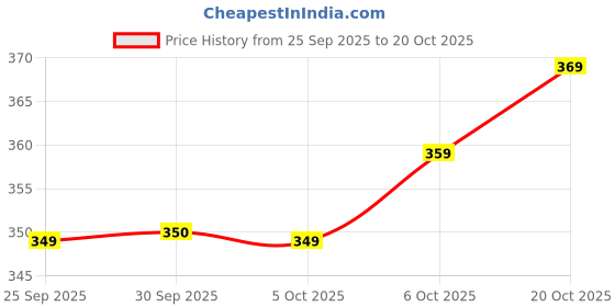 flipkart.com auriprx fashion Printed Viscose Rayon Stitched Anarkali Gown auriprx fashion Price History Graph from 25 Sep 2025 to 20 Oct 2025