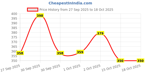 flipkart.com the nayahikas Printed Viscose Rayon Stitched Anarkali Gown the nayahikas Price History Graph from 27 Sep 2025 to 18 Oct 2025
